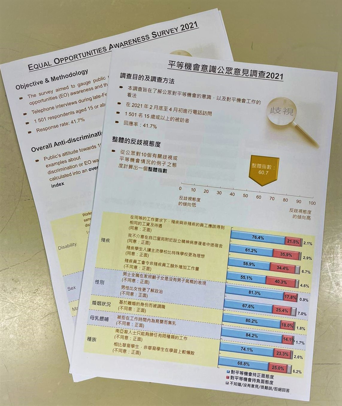 平機會於早前公布了「平等機會意識公眾意見調查2021」的結果。